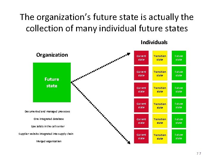 The organization’s future state is actually the collection of many individual future states Individuals