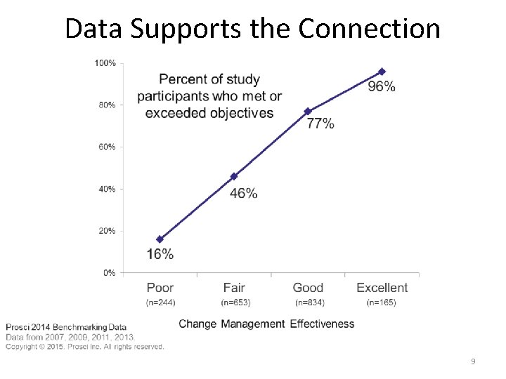 Data Supports the Connection 9 