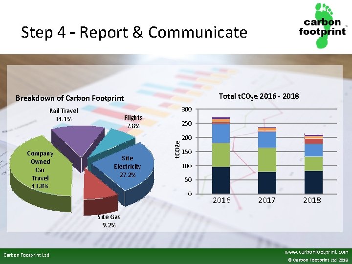 Step 4 – Report & Communicate Total t. CO 2 e 2016 - 2018