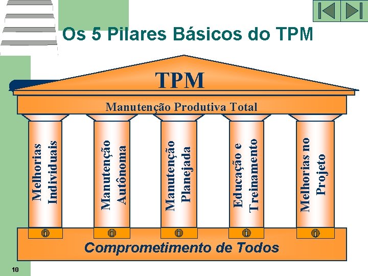 10 Comprometimento de Todos Melhorias no Projeto Educação e Treinamento Manutenção Planejada Manutenção Autônoma