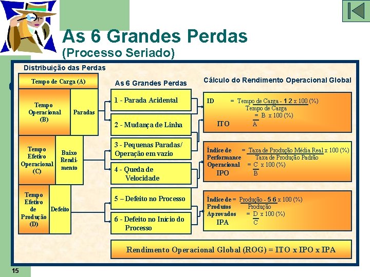 As 6 Grandes Perdas (Processo Seriado) Distribuição das Perdas Tempo de Carga (A) Tempo