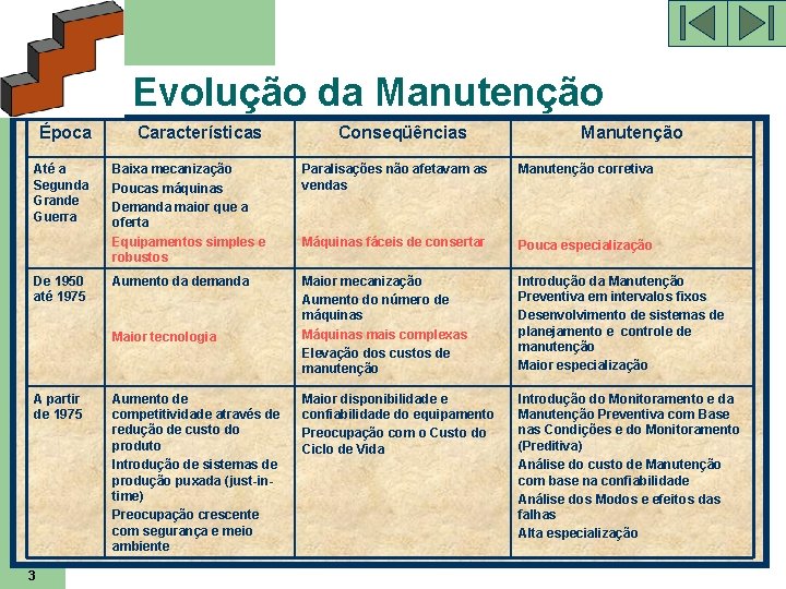 Evolução da Manutenção Época Características Até a Segunda Grande Guerra Baixa mecanização Poucas máquinas