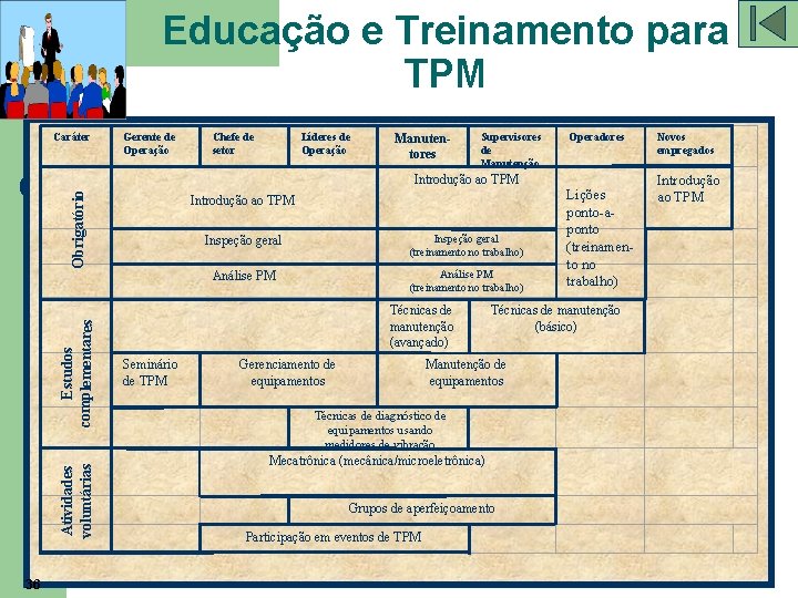 Educação e Treinamento para TPM 36 Atividades voluntárias Chefe de setor Líderes de Operação