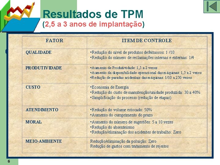 Resultados de TPM (2, 5 a 3 anos de implantação) FATOR 6 ITEM DE