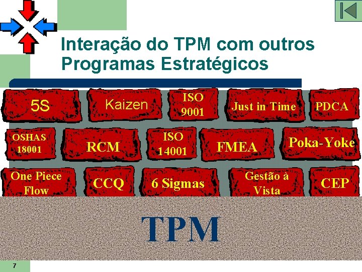 Interação do TPM com outros Programas Estratégicos 5 S OSHAS 18001 One Piece Flow