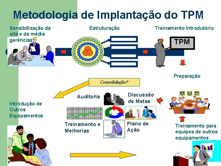 Metodologia de Implantação do TPM Sensibilização da alta e da média gerências Estruturação Treinamento