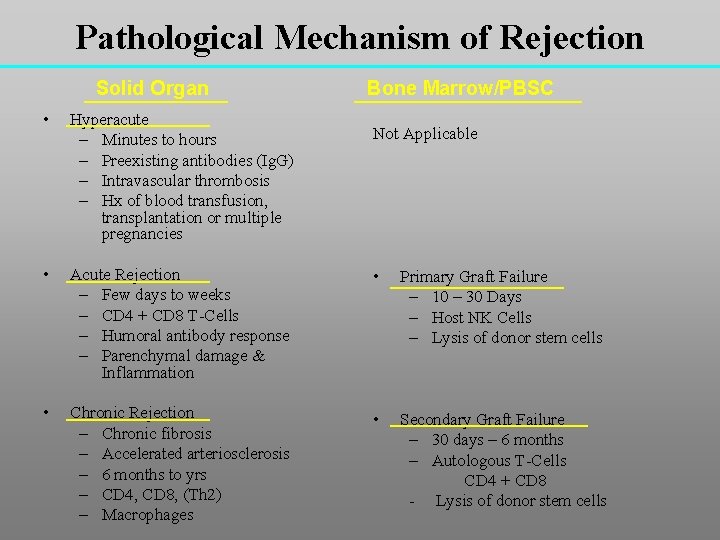 Pathological Mechanism of Rejection Solid Organ Bone Marrow/PBSC • Hyperacute – Minutes to hours