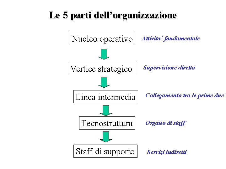 Le 5 parti dell’organizzazione Nucleo operativo Attivita’ fondamentale Vertice strategico Supervisione diretta Linea intermedia