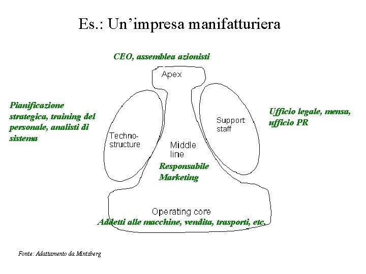 Es. : Un’impresa manifatturiera CEO, assemblea azionisti Pianificazione strategica, training del personale, analisti di