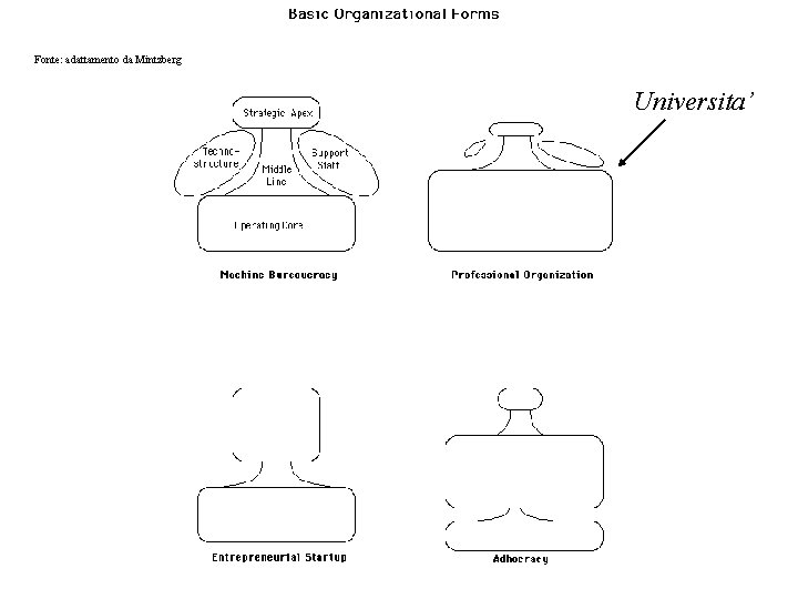 Fonte: adattamento da Mintzberg Universita’ 