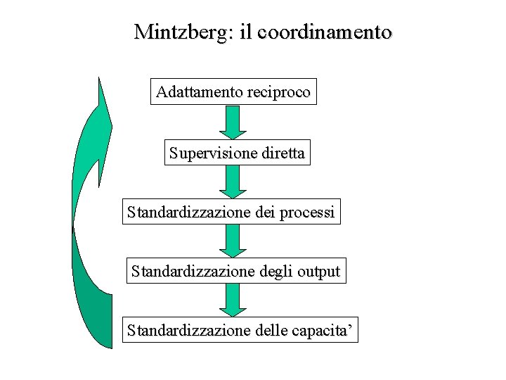 Mintzberg: il coordinamento Adattamento reciproco Supervisione diretta Standardizzazione dei processi Standardizzazione degli output Standardizzazione