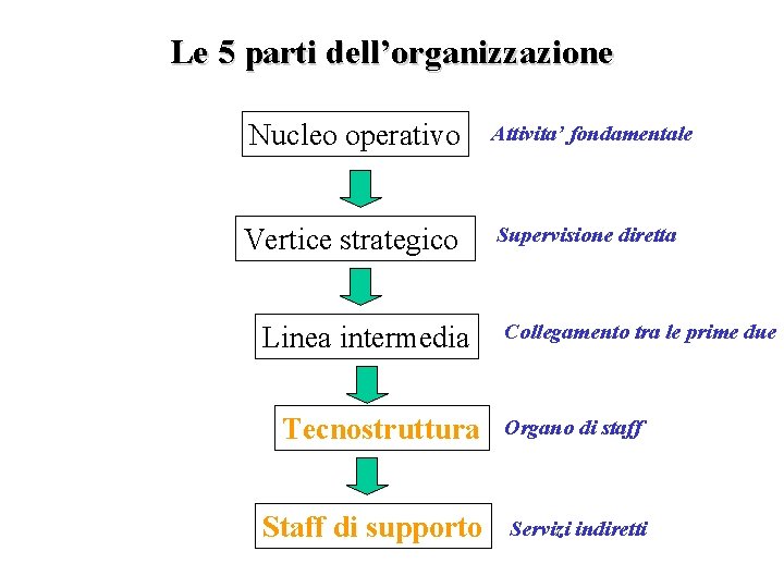 Le 5 parti dell’organizzazione Nucleo operativo Attivita’ fondamentale Vertice strategico Supervisione diretta Linea intermedia