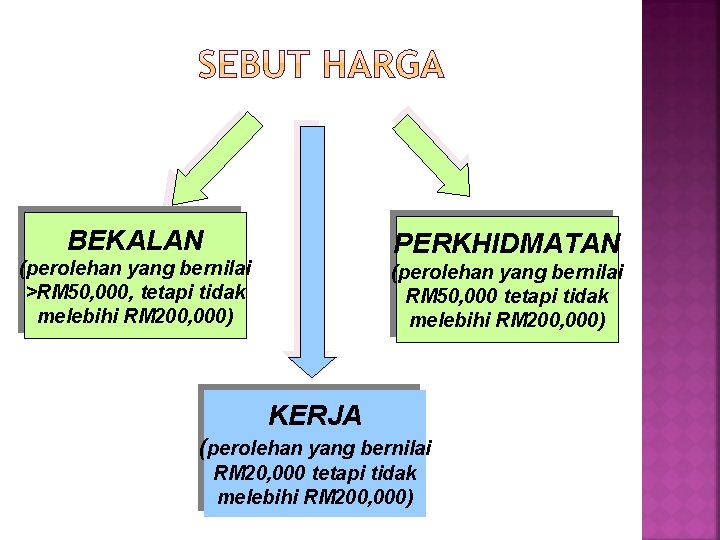 BEKALAN PERKHIDMATAN (perolehan yang bernilai >RM 50, 000, tetapi tidak melebihi RM 200, 000)