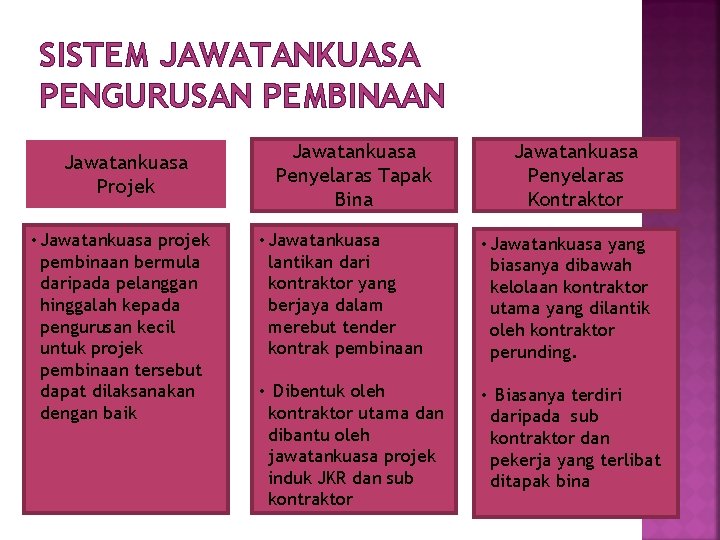 SISTEM JAWATANKUASA PENGURUSAN PEMBINAAN Jawatankuasa Projek • Jawatankuasa projek pembinaan bermula daripada pelanggan hinggalah