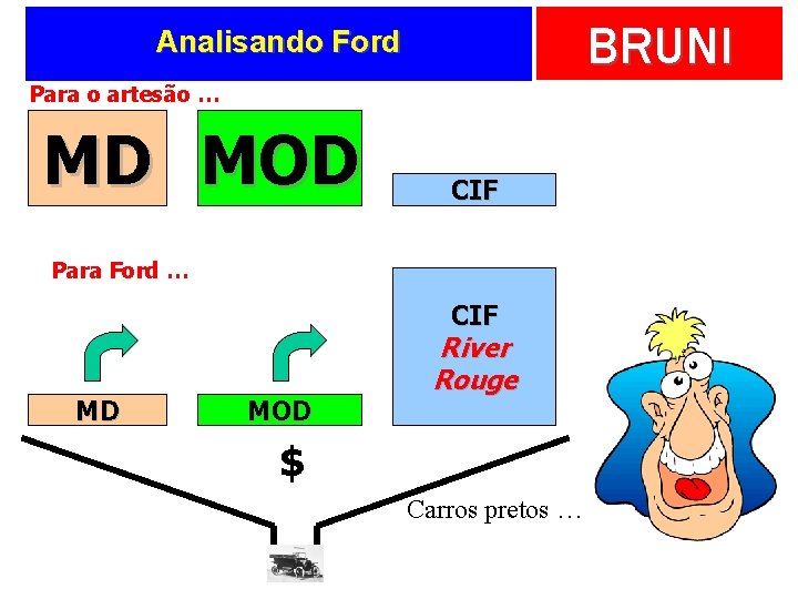 BRUNI Analisando Ford Para o artesão … MD MOD CIF Para Ford … CIF
