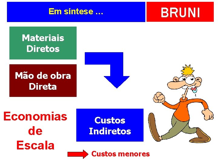 Em síntese … Materiais Diretos Mão de obra Direta Economias de Escala Custos Indiretos