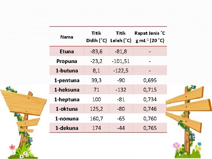 Nama Titik Rapat Jenis ˚C Didih (˚C) Leleh (˚C) g m. L-1 (20 ˚C)