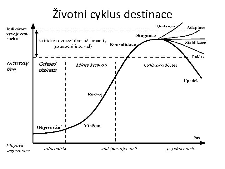 Životní cyklus destinace 