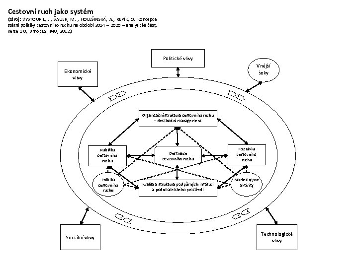 Cestovní ruch jako systém (zdroj: VYSTOUPIL, J. , ŠAUER, M. , HOLEŠINSKÁ, A. ,