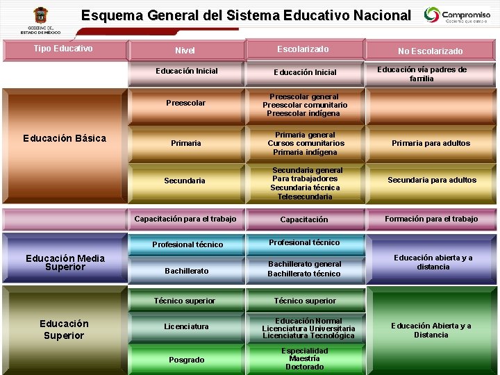 Esquema General del Sistema Educativo Nacional Tipo Educativo Educación Básica Nivel Escolarizado Educación Inicial