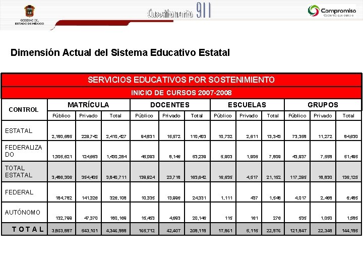 Dimensión Actual del Sistema Educativo Estatal SERVICIOS EDUCATIVOS POR SOSTENIMIENTO INICIO DE CURSOS 2007