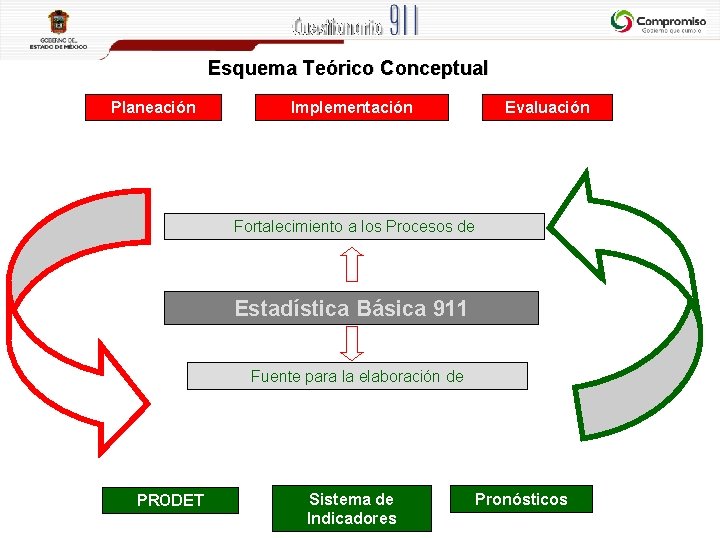 Esquema Teórico Conceptual Planeación Implementación Evaluación Fortalecimiento a los Procesos de Estadística Básica 911