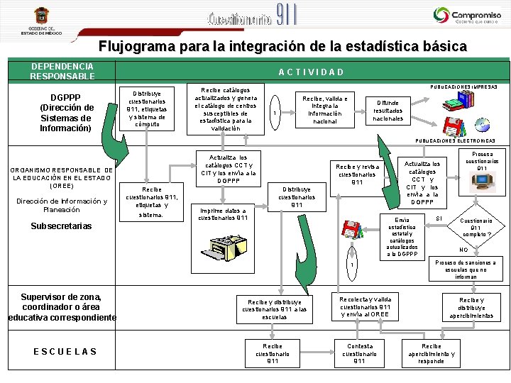 Flujograma para la integración de la estadística básica DEPENDENCIA RESPONSABLE DGPPP (Dirección de Sistemas