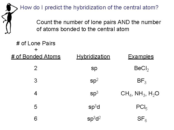 How do I predict the hybridization of the central atom? Count the number of