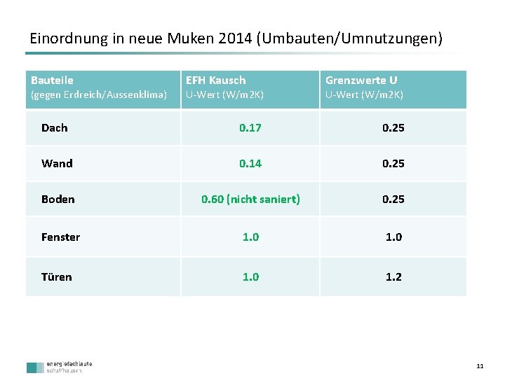 Einordnung in neue Muken 2014 (Umbauten/Umnutzungen) Bauteile (gegen Erdreich/Aussenklima) EFH Kausch U‐Wert (W/m 2