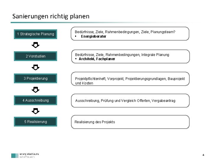 Sanierungen richtig planen 1 Strategische Planung 2 Vorstudien 3 Projektierung 4 Ausschreibung 5 Realisierung