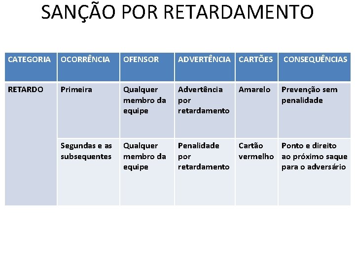 SANÇÃO POR RETARDAMENTO CATEGORIA OCORRÊNCIA OFENSOR ADVERTÊNCIA CARTÕES CONSEQUÊNCIAS RETARDO Primeira Qualquer membro da