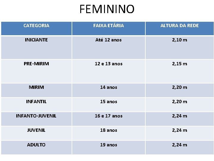 FEMININO CATEGORIA FAIXA ETÁRIA ALTURA DA REDE INICIANTE Até 12 anos 2, 10 m