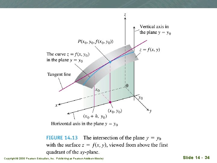 Copyright © 2005 Pearson Education, Inc. Publishing as Pearson Addison-Wesley Slide 14 - 34