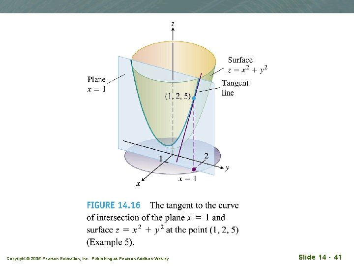 Copyright © 2005 Pearson Education, Inc. Publishing as Pearson Addison-Wesley Slide 14 - 41