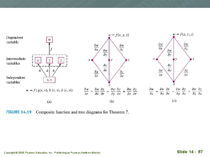 Copyright © 2005 Pearson Education, Inc. Publishing as Pearson Addison-Wesley Slide 14 - 57