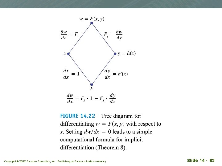 Copyright © 2005 Pearson Education, Inc. Publishing as Pearson Addison-Wesley Slide 14 - 63