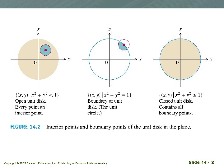 Copyright © 2005 Pearson Education, Inc. Publishing as Pearson Addison-Wesley Slide 14 - 8