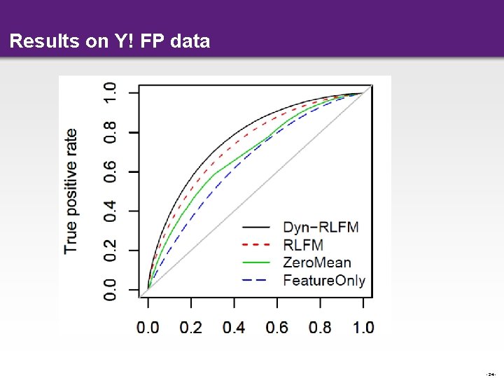Results on Y! FP data - 24 - 