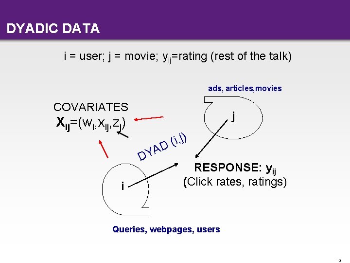 DYADIC DATA i = user; j = movie; yij=rating (rest of the talk) ads,