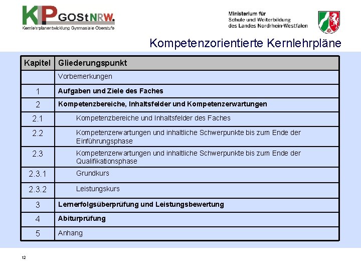 Kompetenzorientierte Kernlehrpläne Kapitel Gliederungspunkt Vorbemerkungen 12 1 Aufgaben und Ziele des Faches 2 Kompetenzbereiche, Kompetenzorientierte Kernlehrpläne Kapitel Gliederungspunkt Vorbemerkungen 12 1 Aufgaben und Ziele des Faches 2 Kompetenzbereiche,