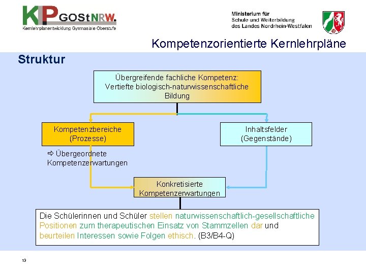 Kompetenzorientierte Kernlehrpläne Struktur Übergreifende fachliche Kompetenz: Vertiefte biologisch-naturwissenschaftliche Bildung Kompetenzbereiche (Prozesse) Inhaltsfelder (Gegenstände) Übergeordnete Kompetenzorientierte Kernlehrpläne Struktur Übergreifende fachliche Kompetenz: Vertiefte biologisch-naturwissenschaftliche Bildung Kompetenzbereiche (Prozesse) Inhaltsfelder (Gegenstände) Übergeordnete