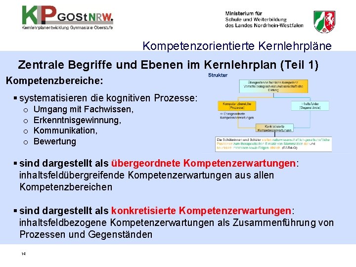 Kompetenzorientierte Kernlehrpläne Zentrale Begriffe und Ebenen im Kernlehrplan (Teil 1) Kompetenzbereiche: § systematisieren die Kompetenzorientierte Kernlehrpläne Zentrale Begriffe und Ebenen im Kernlehrplan (Teil 1) Kompetenzbereiche: § systematisieren die