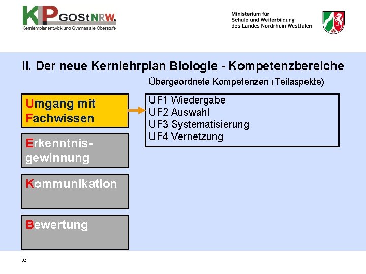 II. Der neue Kernlehrplan Biologie - Kompetenzbereiche Übergeordnete Kompetenzen (Teilaspekte) Umgang mit Fachwissen Erkenntnisgewinnung II. Der neue Kernlehrplan Biologie - Kompetenzbereiche Übergeordnete Kompetenzen (Teilaspekte) Umgang mit Fachwissen Erkenntnisgewinnung