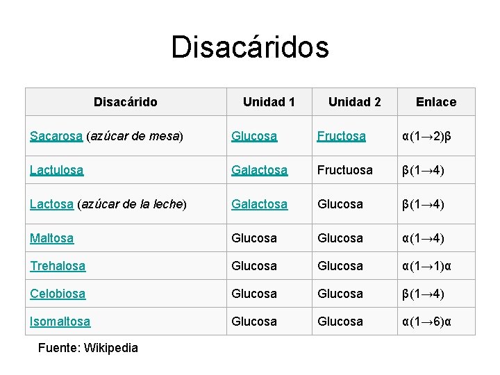 Disacáridos Disacárido Unidad 1 Unidad 2 Enlace Sacarosa (azúcar de mesa) Glucosa Fructosa α(1→