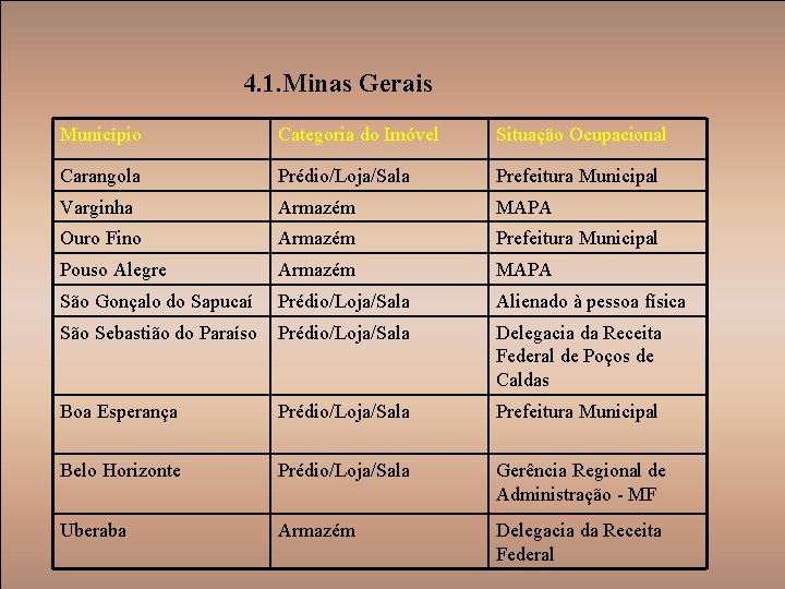 4. 1. Minas Gerais Município Categoria do Imóvel Situação Ocupacional Carangola Prédio/Loja/Sala Prefeitura Municipal