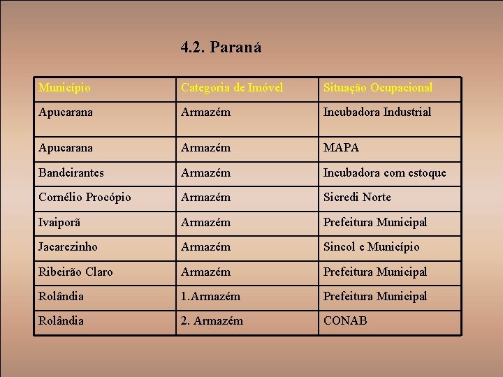 4. 2. Paraná Município Categoria de Imóvel Situação Ocupacional Apucarana Armazém Incubadora Industrial Apucarana