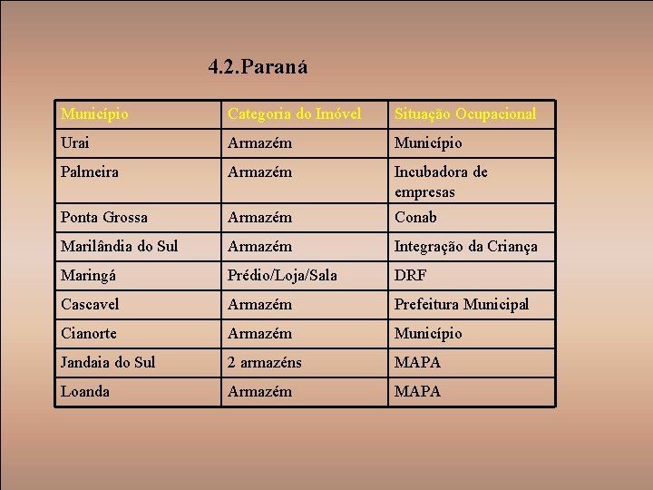 4. 2. Paraná Município Categoria do Imóvel Situação Ocupacional Urai Armazém Município Palmeira Armazém