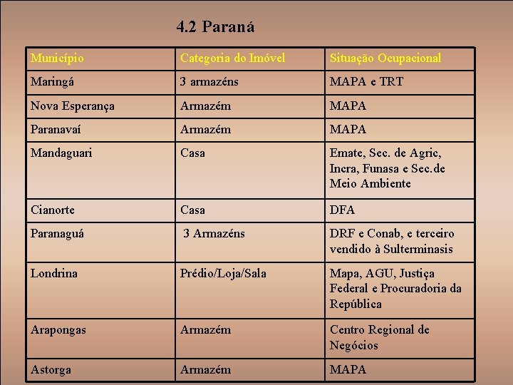 4. 2 Paraná Município Categoria do Imóvel Situação Ocupacional Maringá 3 armazéns MAPA e