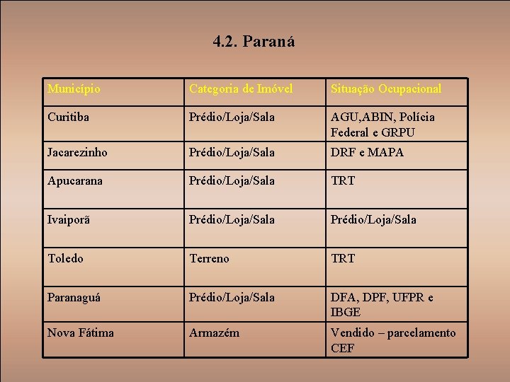 4. 2. Paraná Município Categoria de Imóvel Situação Ocupacional Curitiba Prédio/Loja/Sala AGU, ABIN, Polícia