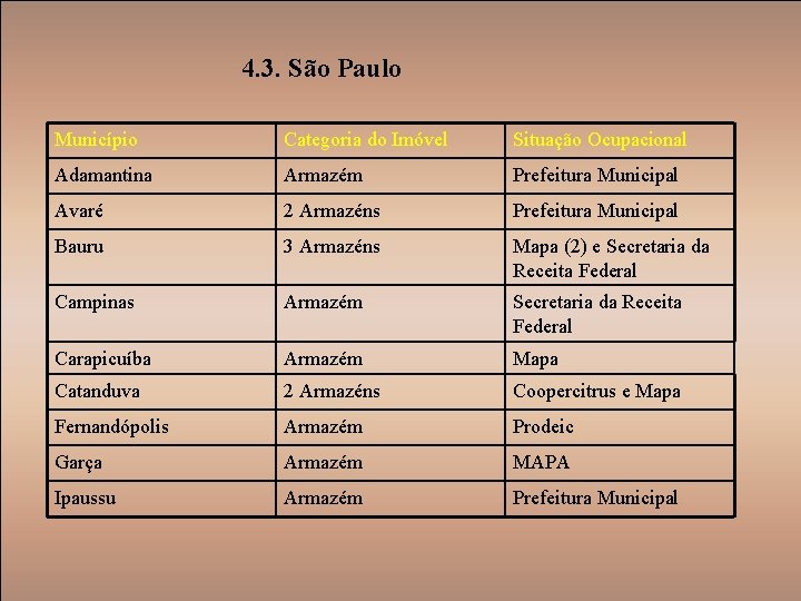 4. 3. São Paulo Município Categoria do Imóvel Situação Ocupacional Adamantina Armazém Prefeitura Municipal